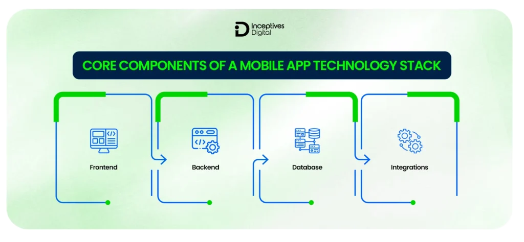 Tech Stack in Mobile App Development