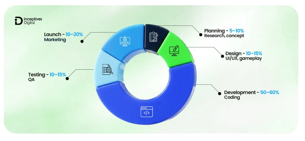 Mobile Game Development Cost Breakdown by Stages