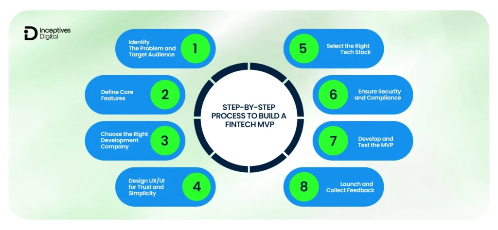 Step-by-Step Process to Build a FinTech MVP