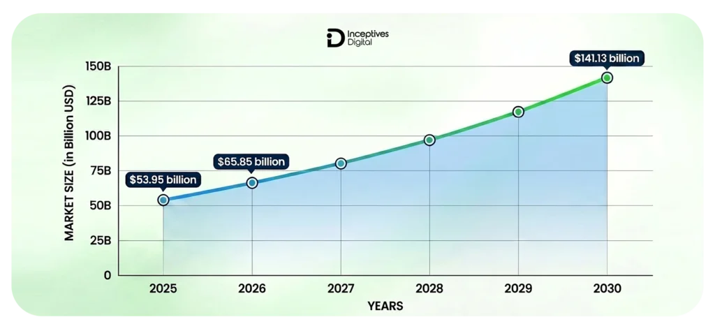 Graph showcasing software development growth