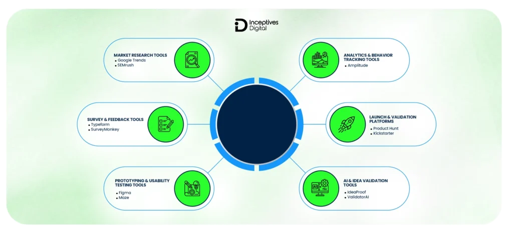 Tools and Resources for Faster App Idea Validation