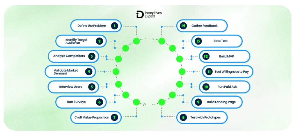 Step-by-Step Process to Validate Your Mobile App Idea