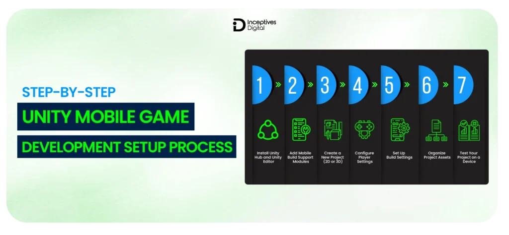 Step-by-Step Unity Mobile Game Development Setup Process.