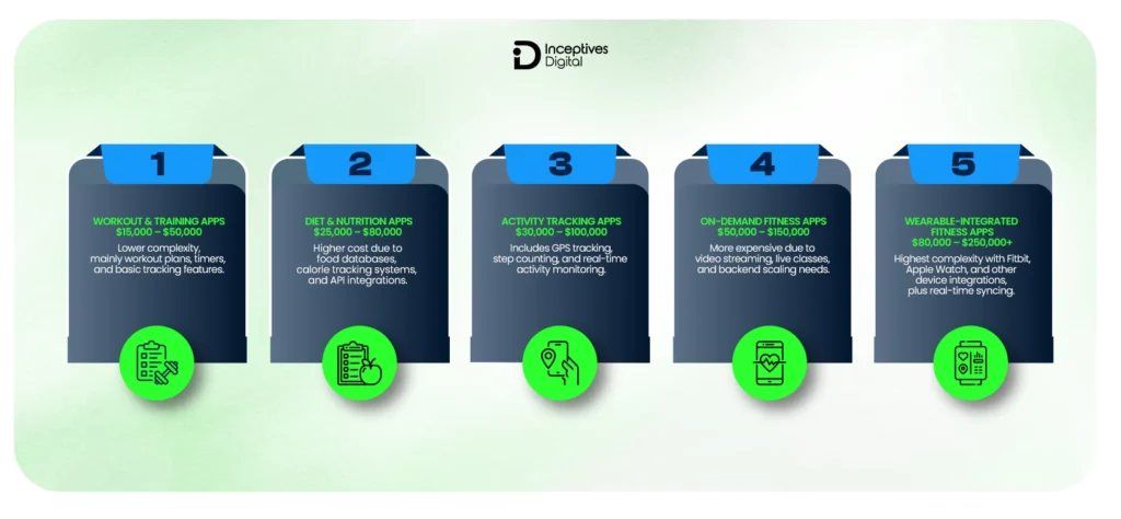 Cost to Develop a Fitness App by Type