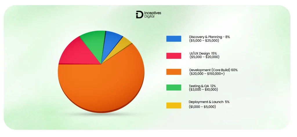 Fitness App Development Cost by Stages