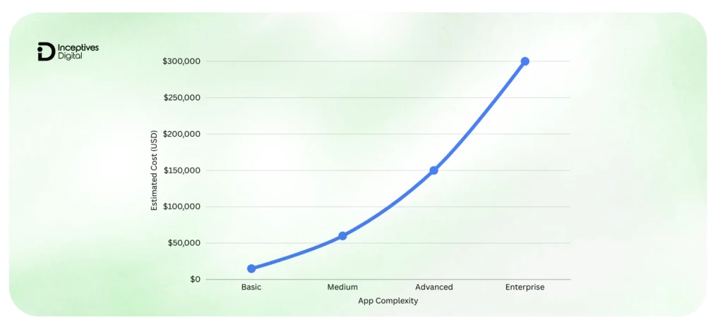 Fitness App Development Cost Graph by app complexity