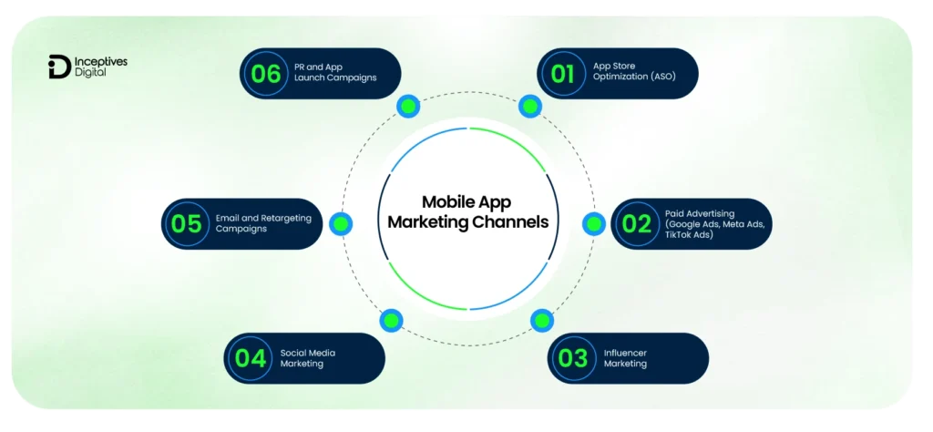 Mobile App Marketing Channels