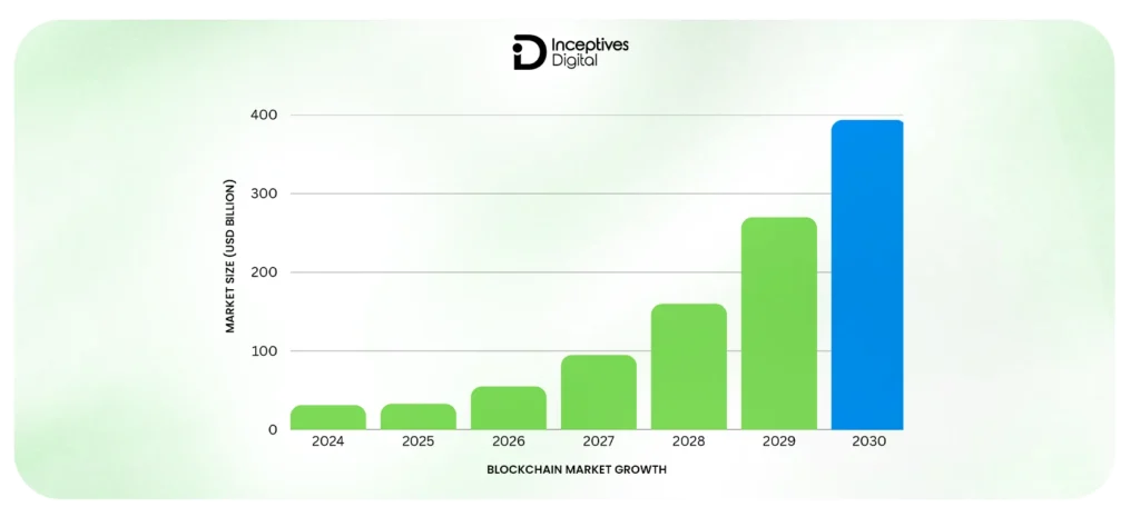 Blockchain Market Growth (2024–2030)
