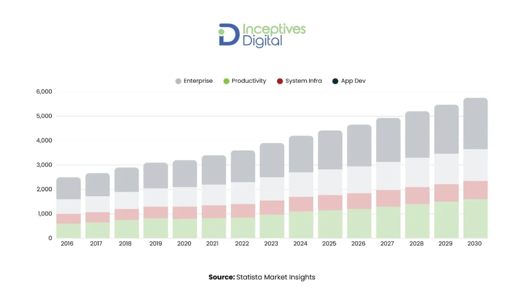 statistical data of custom software development