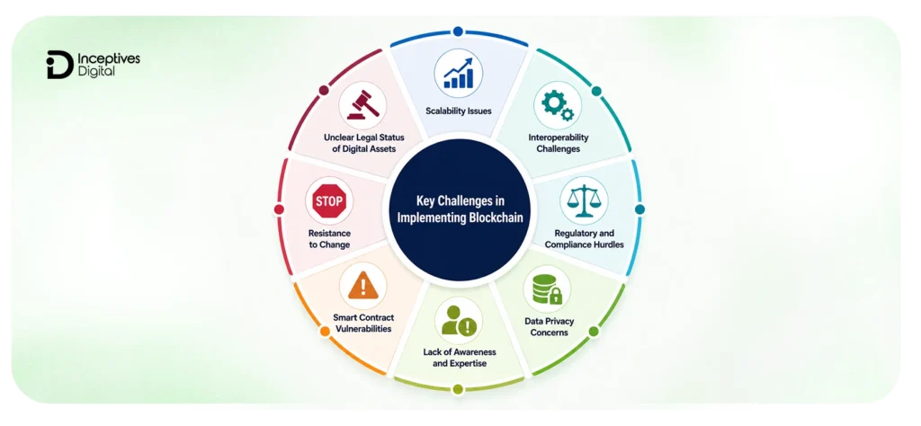 Challenges Affecting Blockchain Technology Trends
