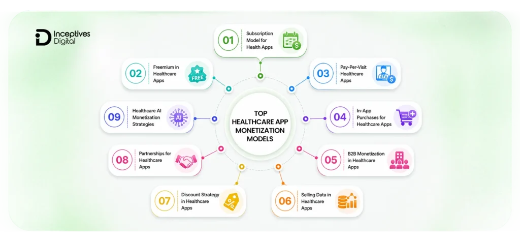 Healthcare App Monetization Models