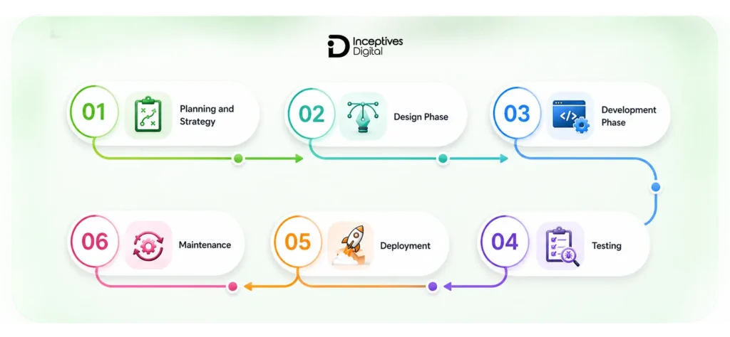 Web Development Process