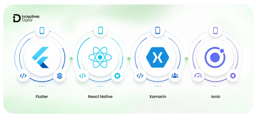 Cross-Platform iOS Development Frameworks
