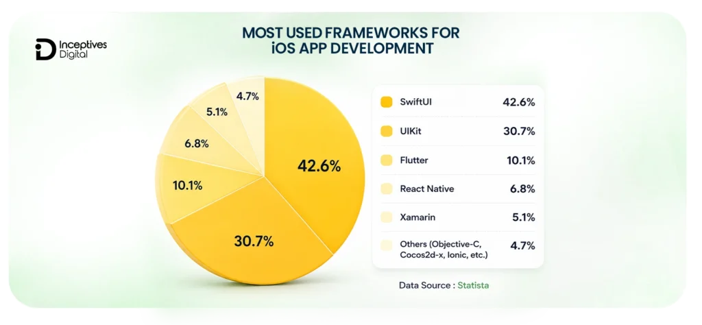 Most used iOS Frameworks