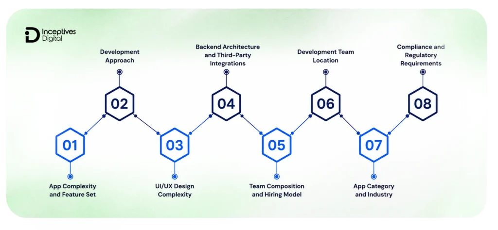 Factors Affect the Cost of iOS App Development