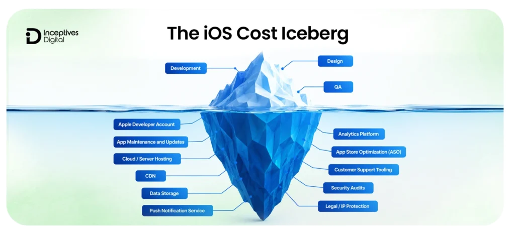Hidden and Ongoing iOS App Costs